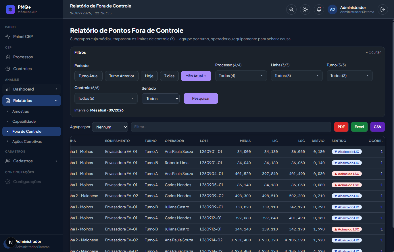 Relatório de pontos fora de controle — Filtro por período, processo, linha e turno. Cada ponto com lote, operador, limites, desvio e sentido — exportável em PDF, Excel e CSV.
