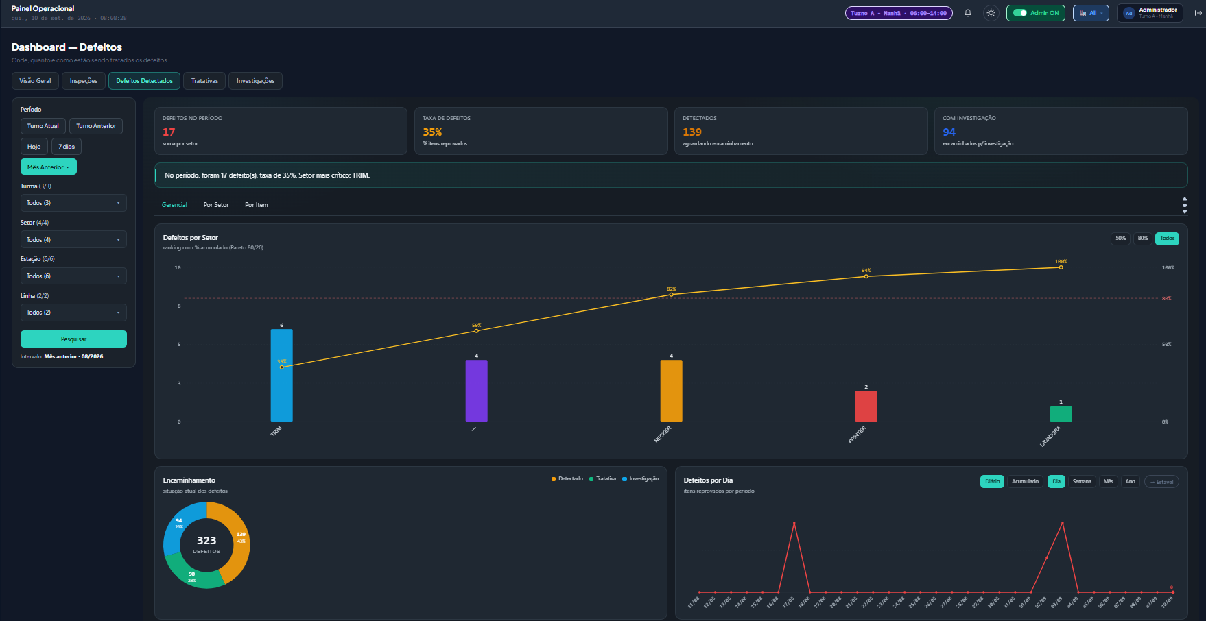 PMQ+ defect dashboard: Pareto by sector, hand-off status and defects per day