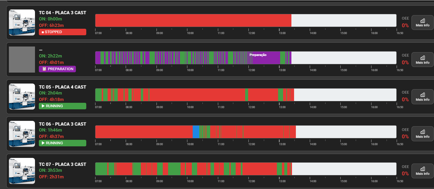Machine timeline with the state of each CNC lathe across the shift