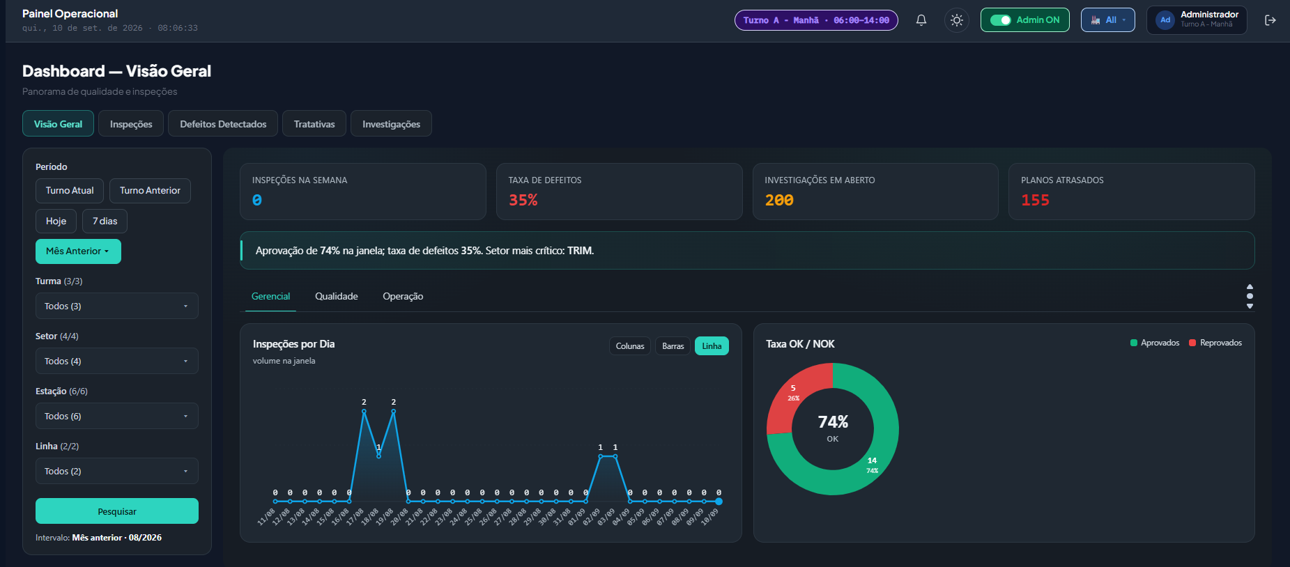 Dashboard — visão geral — Inspeções da semana, taxa de defeitos, investigações em aberto e planos atrasados, com filtro por turno, turma, setor, estação e linha.